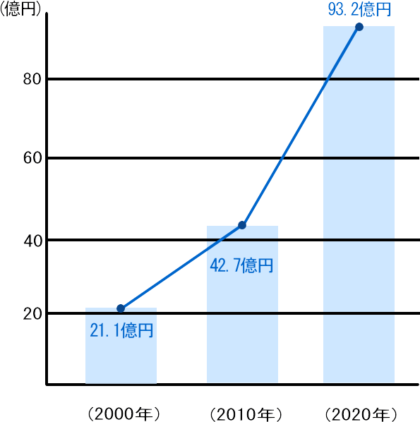 画像：施工実績数