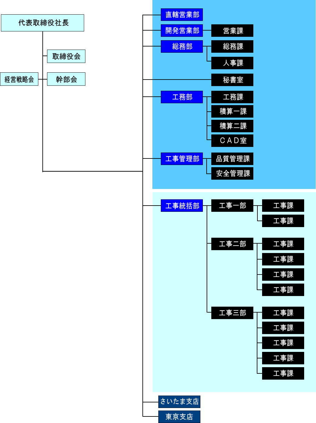 図：組織図